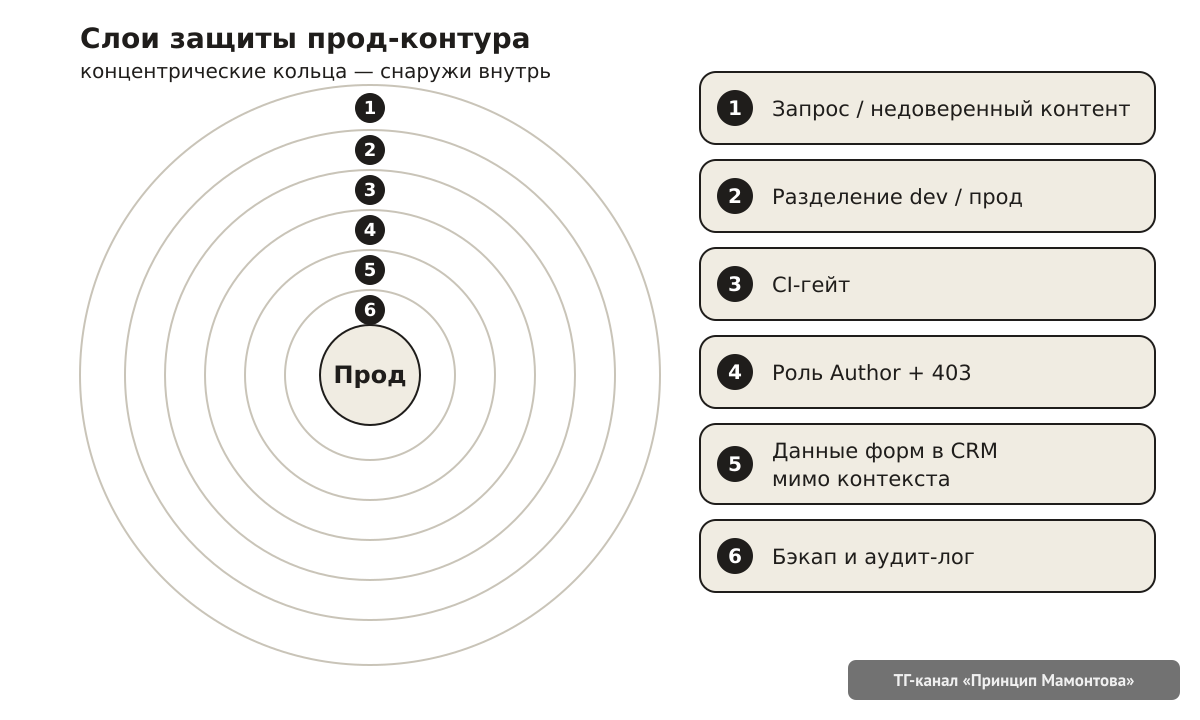 эшелонированная оборона нейросайта по слоям
